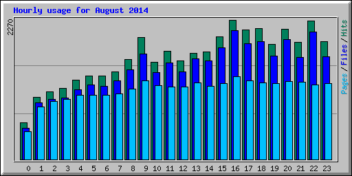 Hourly usage for August 2014