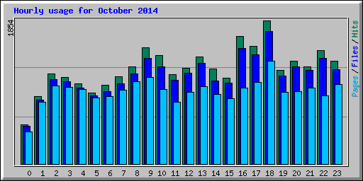 Hourly usage for October 2014
