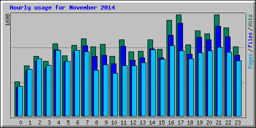 Hourly usage for November 2014