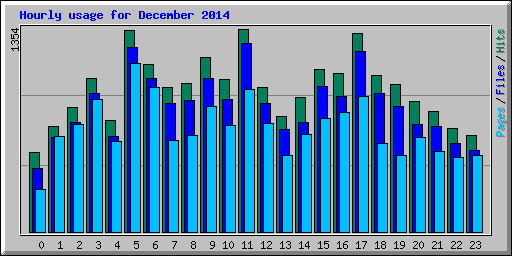 Hourly usage for December 2014