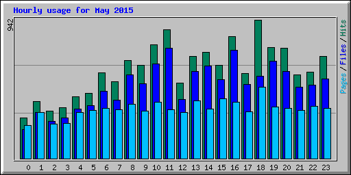 Hourly usage for May 2015