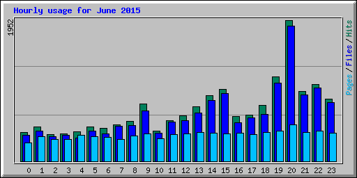 Hourly usage for June 2015