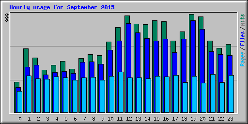 Hourly usage for September 2015