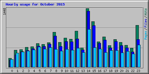 Hourly usage for October 2015