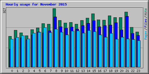 Hourly usage for November 2015