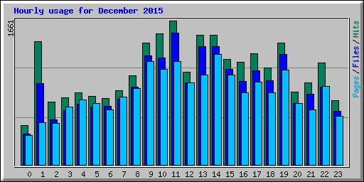 Hourly usage for December 2015