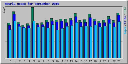 Hourly usage for September 2016