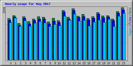 Hourly usage for May 2017