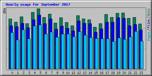 Hourly usage for September 2017