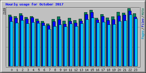 Hourly usage for October 2017