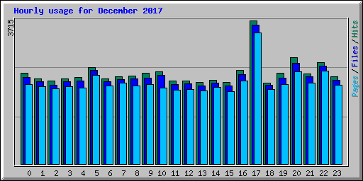 Hourly usage for December 2017