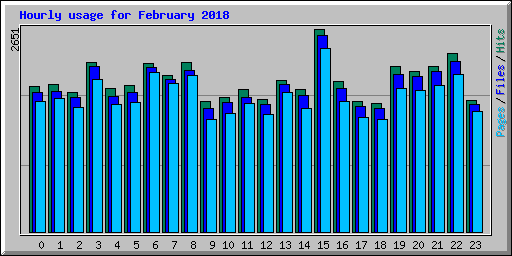 Hourly usage for February 2018