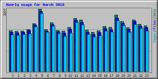 Hourly usage for March 2018