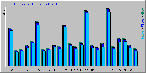 Hourly usage for April 2018