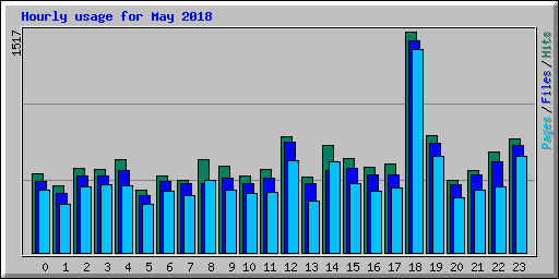 Hourly usage for May 2018