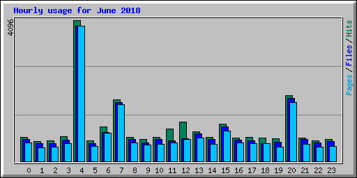 Hourly usage for June 2018