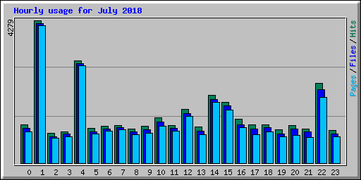 Hourly usage for July 2018