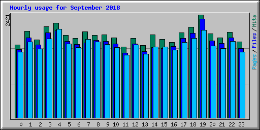 Hourly usage for September 2018