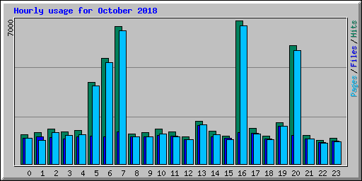 Hourly usage for October 2018