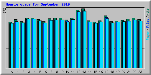 Hourly usage for September 2019