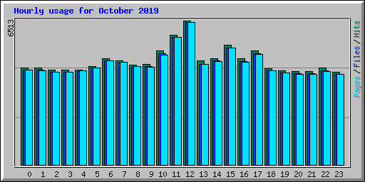 Hourly usage for October 2019