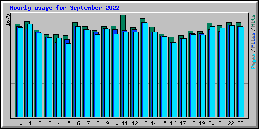 Hourly usage for September 2022