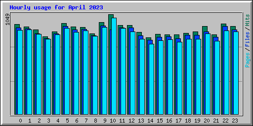 Hourly usage for April 2023