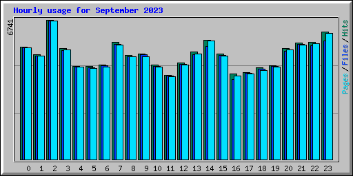 Hourly usage for September 2023