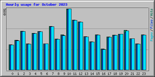 Hourly usage for October 2023