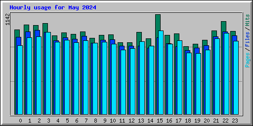 Hourly usage for May 2024