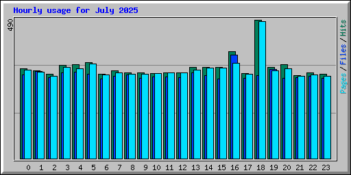 Hourly usage for July 2025