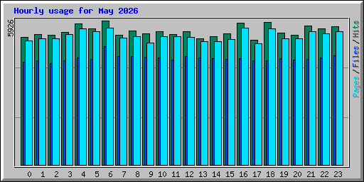 Hourly usage for May 2026
