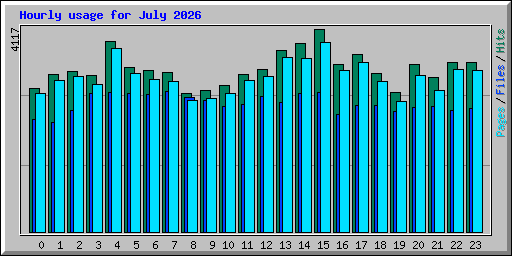 Hourly usage for July 2026