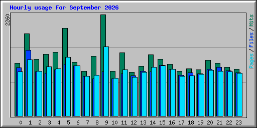 Hourly usage for September 2026