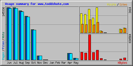 Usage summary for www.toddshute.com