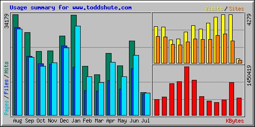 Usage summary for www.toddshute.com